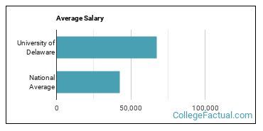 Full Member: B. . University of delaware salary database